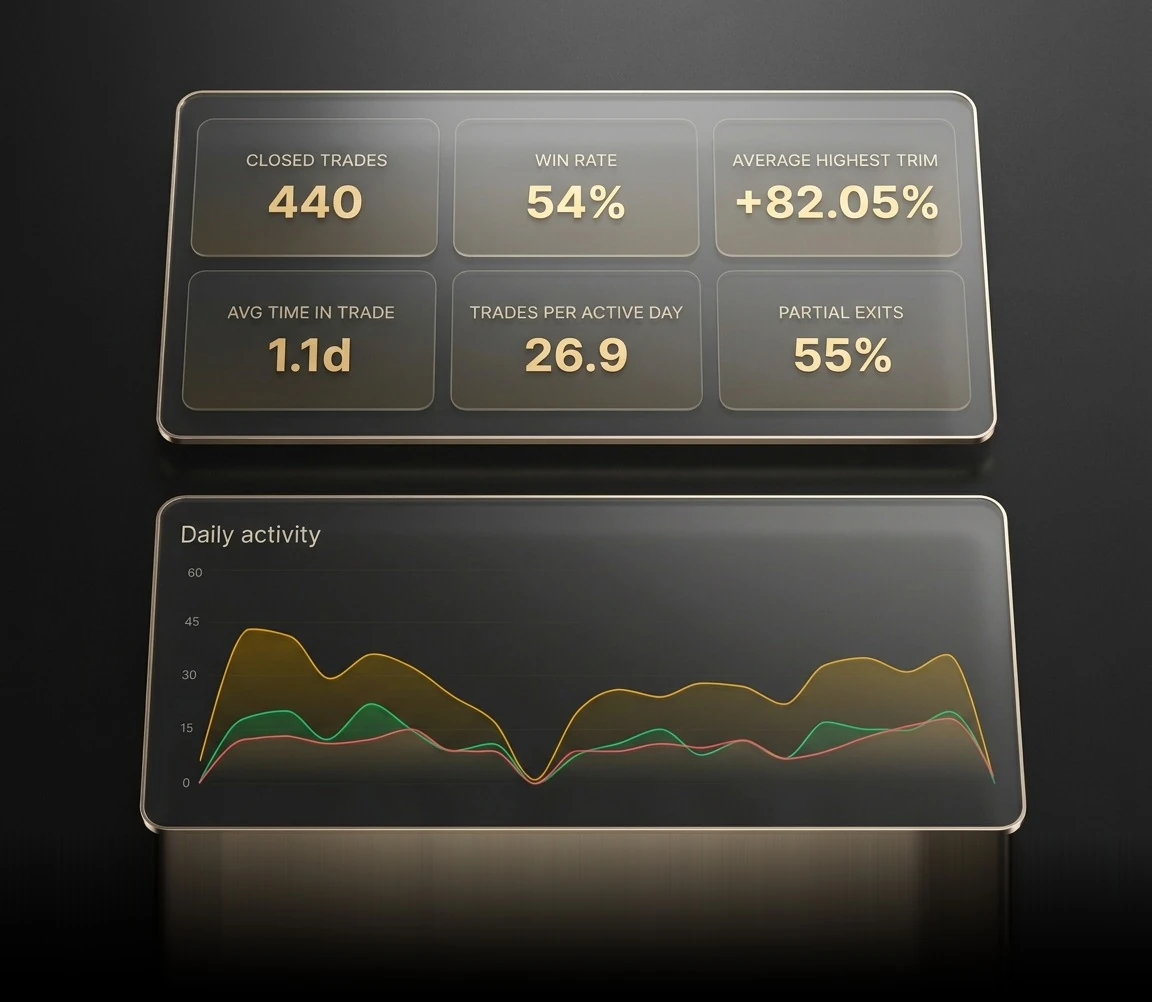 Posted trade activity metrics and daily activity chart