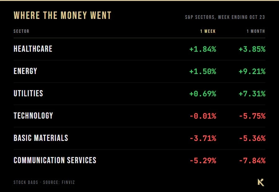 One-week sector performance, from Finviz