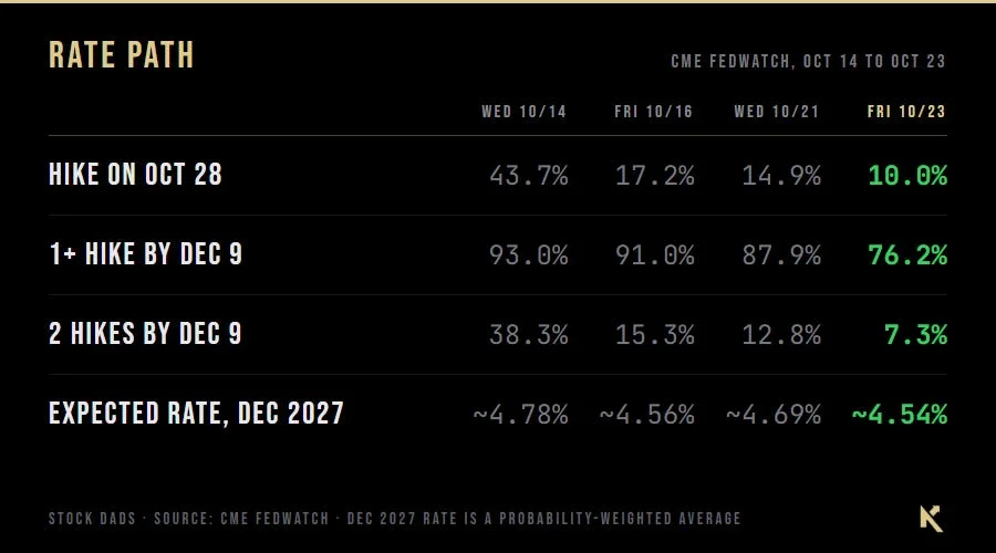 CME FedWatch expected rate path