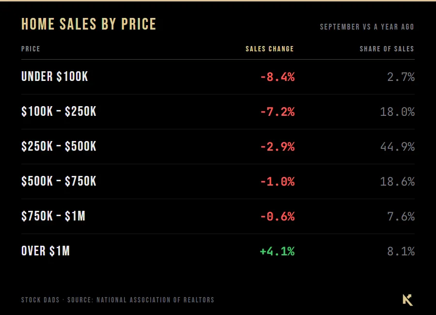 Home sales changes by price